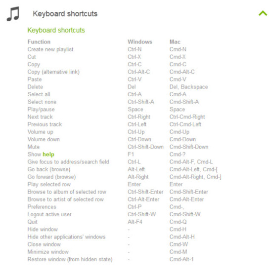Le combinazioni di tasti utilizzabili su Spotify